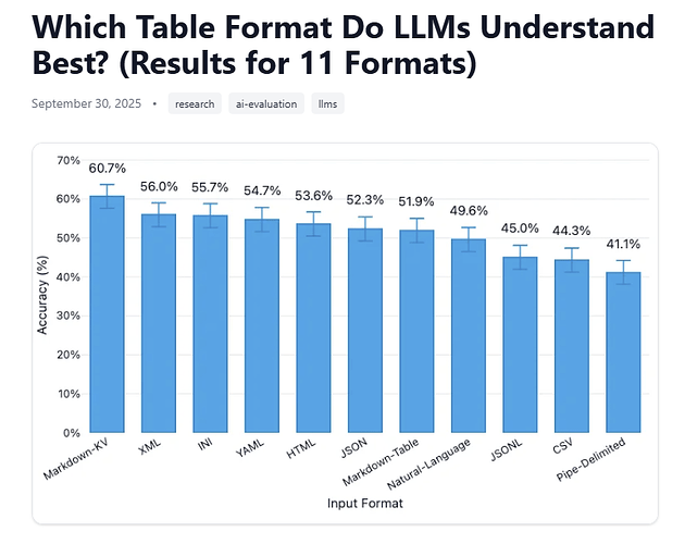 20251105_best_table_format_for_LLMs